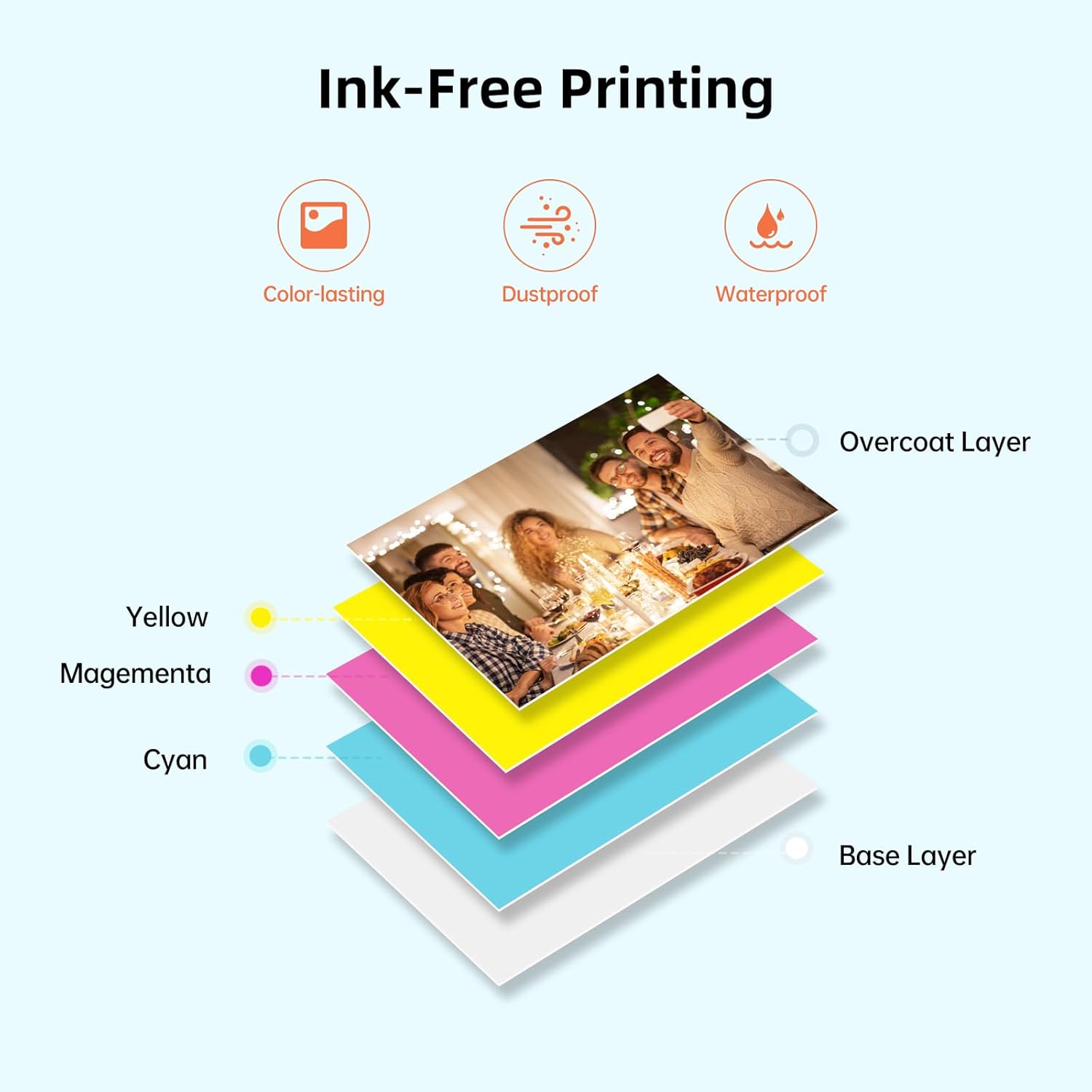 Diagram showing FlowPrint MT53 photo paper’s ink-free ZINK technology with color and protective layers.